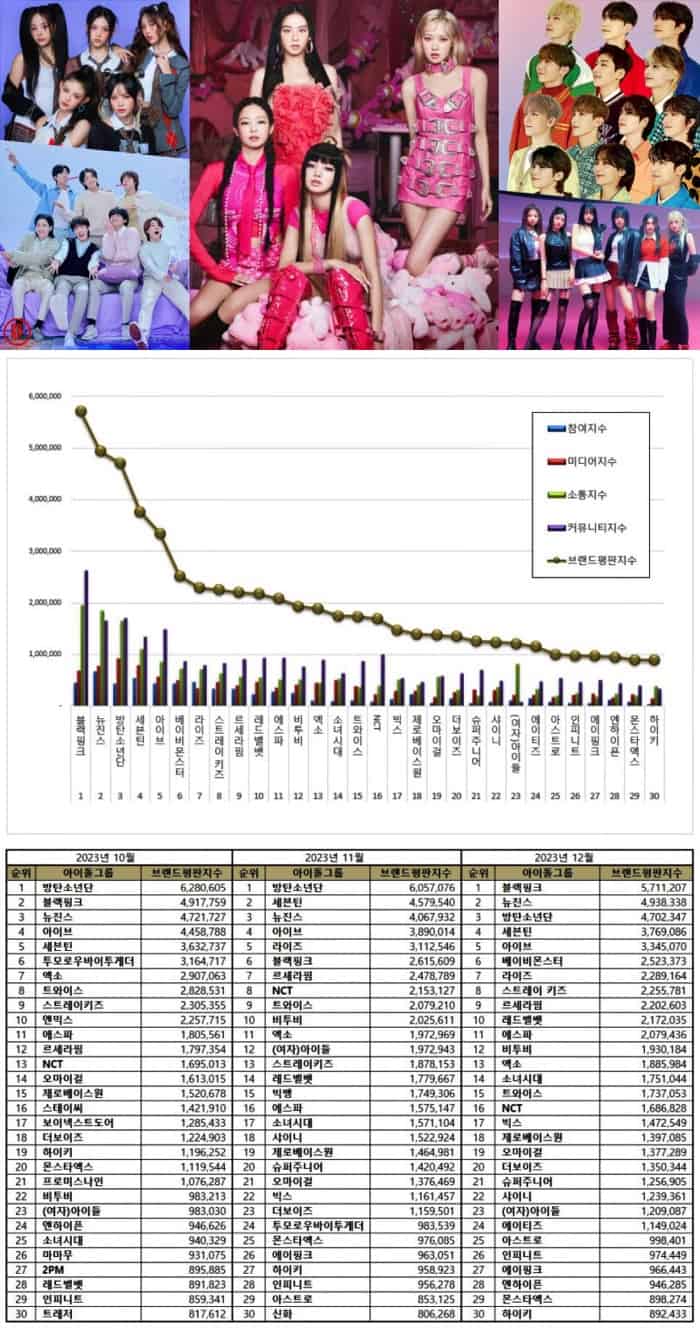 Top Kpop Idol Group Brand Reputation Rankings In December