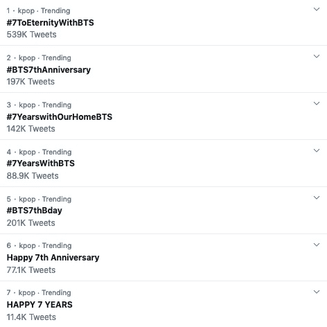 BTS 7th anniversary trending on Twitter by ARMY worldwide