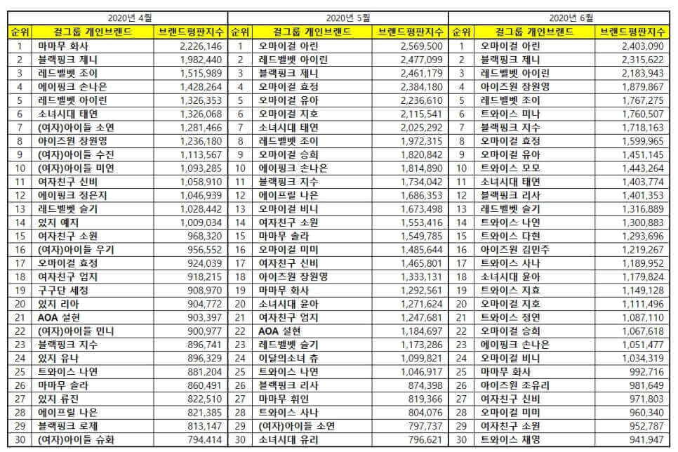 KPOP Girl Group Member Brand Reputation Ranking from April to June 2020.