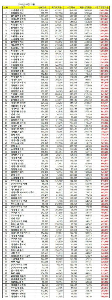 Top 30 list of June Girl Group Member Brand Reputation Ranking. Source: Rekorea