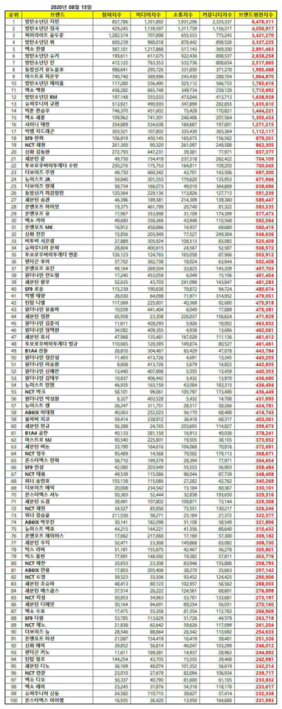 100 KPop Male Idols Brand Index Ranking for August 2020
