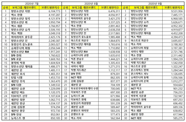 Top 30 KPop September Individual Boy Group Brand Reputation Rankings from July to September 2020