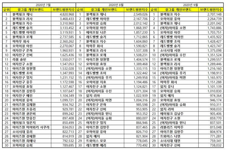 Top 30 Individual Girl Group Brand Reputation Rankings from July to September 2020