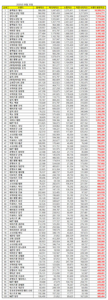  Top 100 Most Popular KPop Idols Brand Reputation Rankings in Korea, 2020
