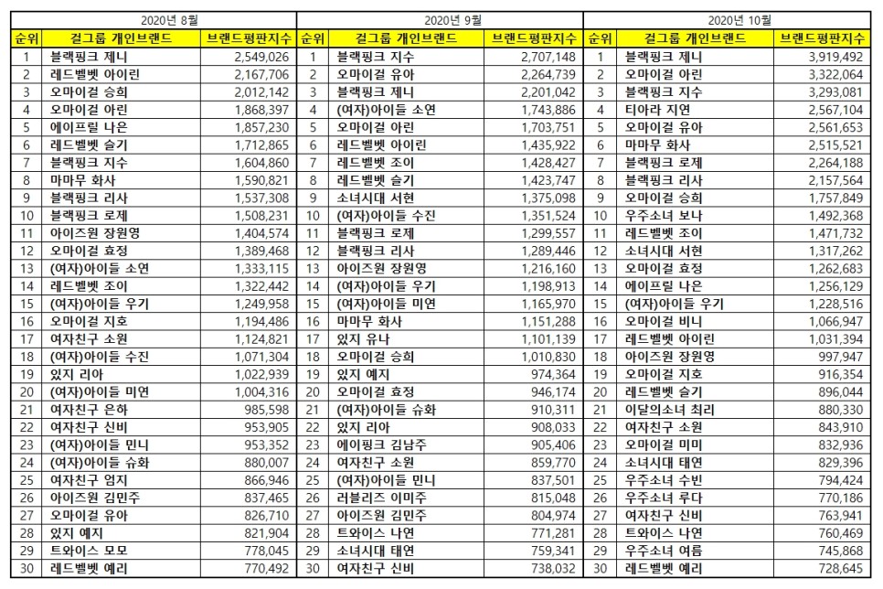 Top 30 KPop October Individual Girl Group Brand Reputation Rankings from August to October 2020