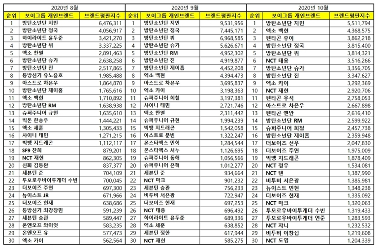 Top 30 KPop October Individual Boy Group Brand Reputation Rankings from August to October 2020