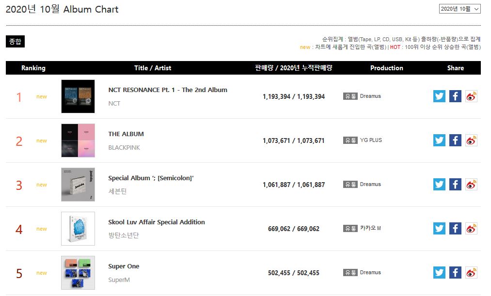 Top 5 Monthly Gaon Album Chart October