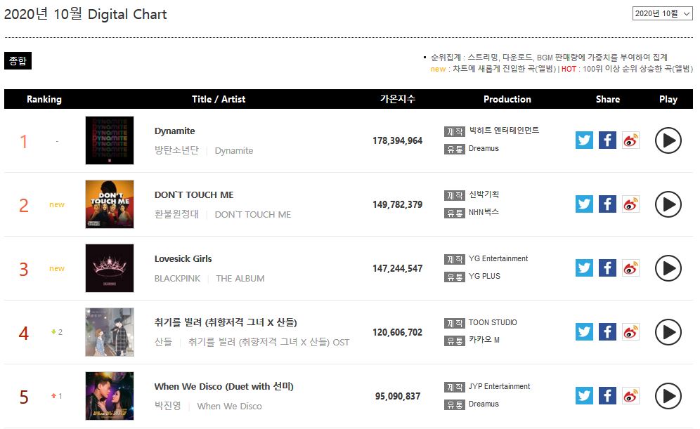 Top 5 Monthly Gaon Digital Chart for October