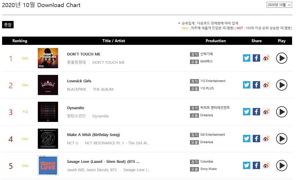 Top 5 Monthly Gaon Download Chart for October
