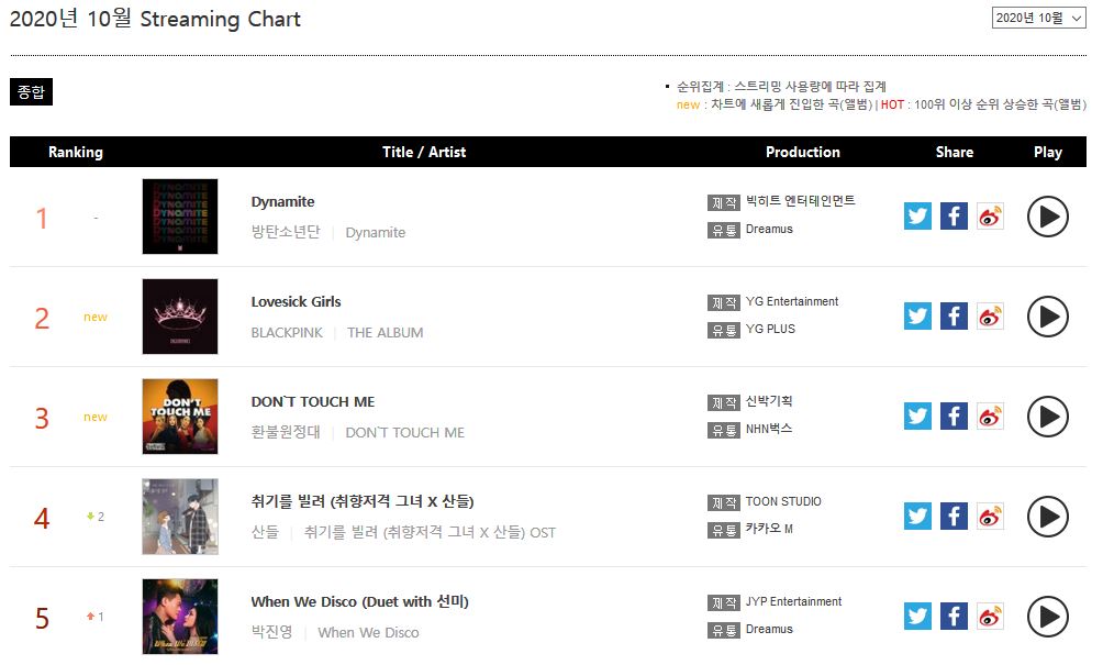 Top 5 Monthly Gaon Streaming Chart October.