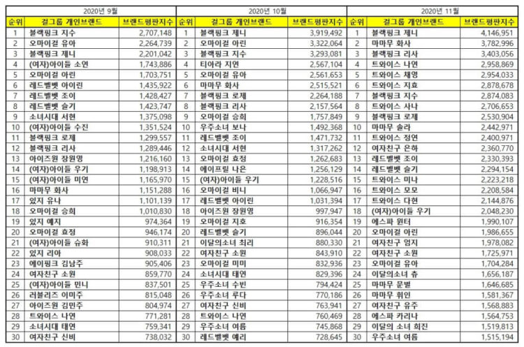 KPop Idol Group Brand Reputation Rankings In November 2020