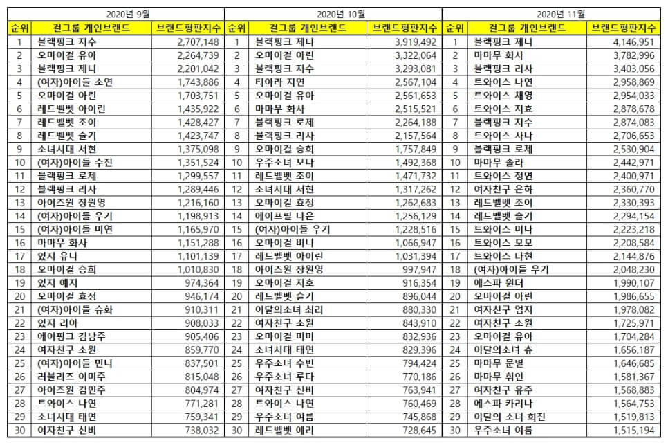 Top 30 Kpop idol group brand-reputation rankings from September to November