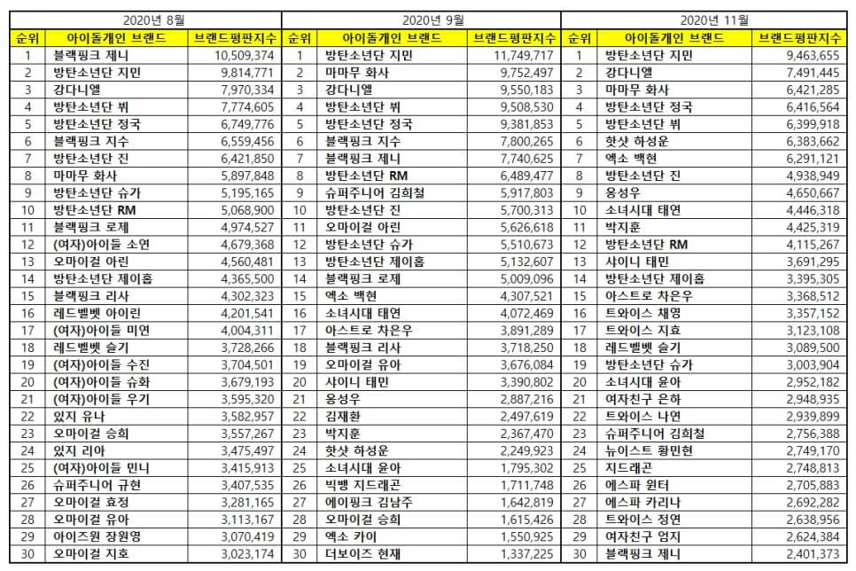 The Top 30 Most Popular KPop Idols Brand Reputation Ranking in Korea in August, October, and November 2020