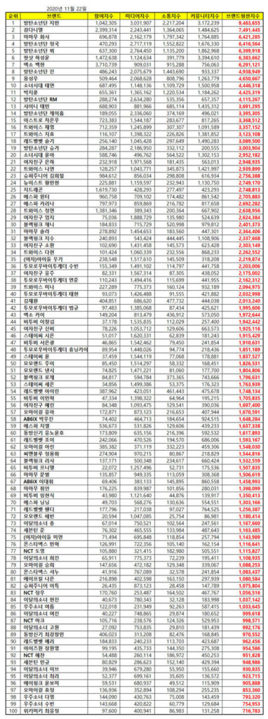 Top 100 Most Popular KPop Idols Brand Reputation Rankings in Korea in November 2020