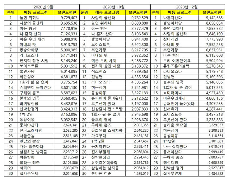 Top KPop Idol Group Brand Reputation Rankings in December 2020