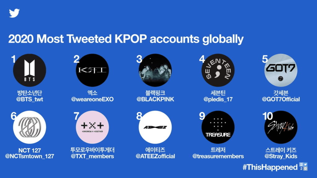 the most tweeted kpop accounts 2020