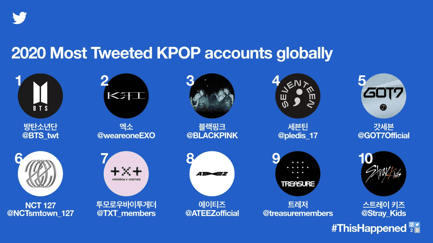 Кпоп 2020. Countries tweeting most about kpop. Yammee.