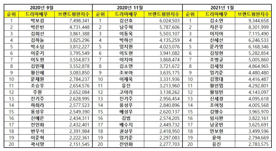 Top Korean drama actors Popularity & Brand Reputation Rankings rekorea