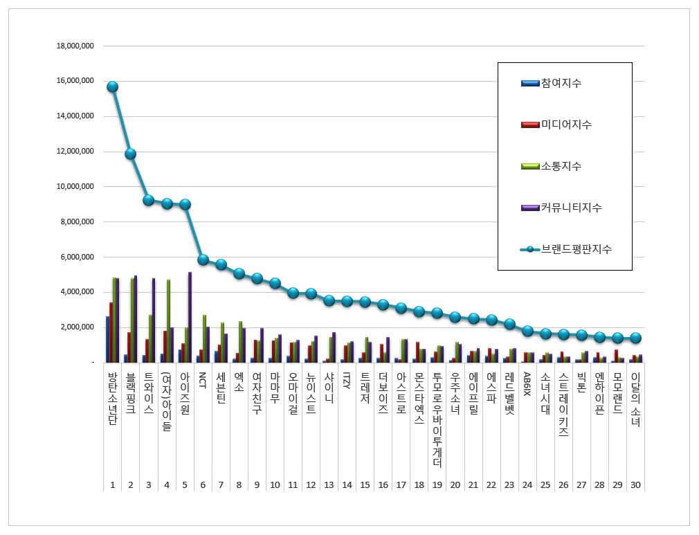 Top 30 KPop Idol Group Brand Reputation Rankings for January 2021. Source: Rekorea