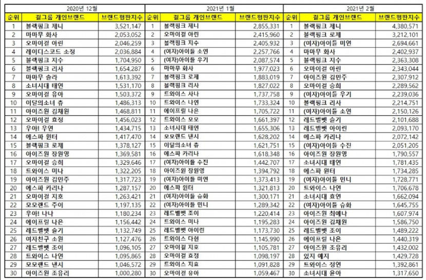Top 30 most popular KPop Girl Group member from in from December 2020 to February 2021.