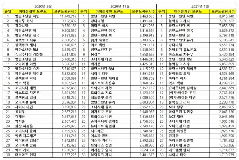 Top 30 Kpop idols popularity and brand reputation rankings on October and November 2020 and January 2021