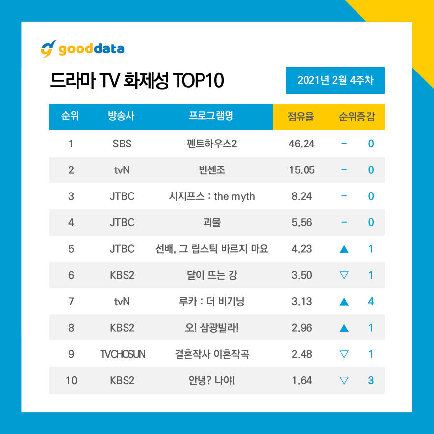 top 10 popular k-dramas