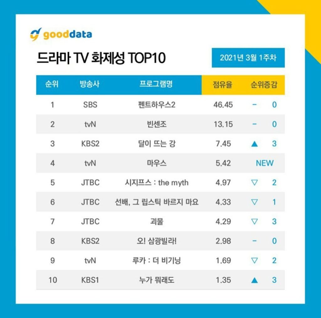 March 1st Weekly Top 10 Popular K-drama TV Series