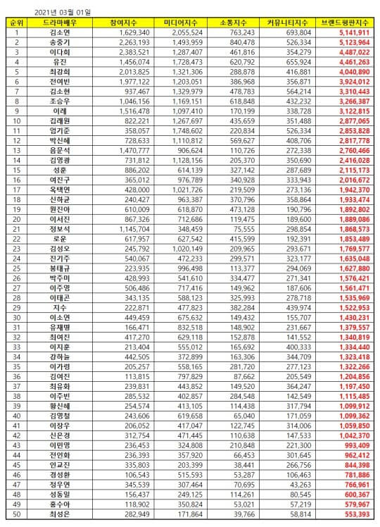 Top 50 Korean drama actors Popularity & Brand Reputation Rankings for March 2021