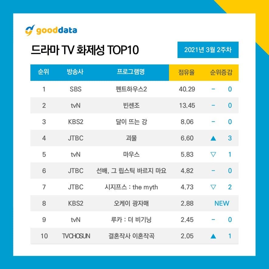 March 2nd Weekly Top 10 Popular K-drama TV Series