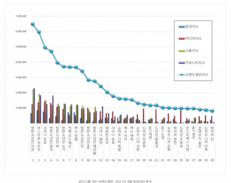 March 2021 KPop Boy Group Member Brand Reputation Rankings - KpopPost