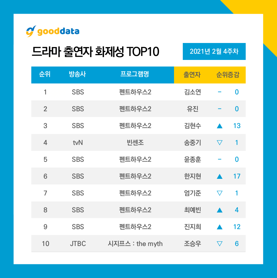 February 4th Weekly Top 10 Korean Drama Actors and Actresses