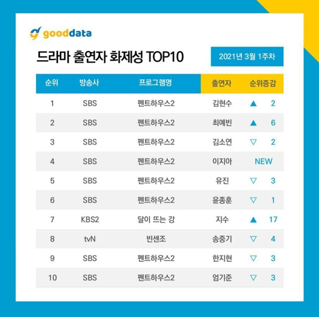 March 1st Weekly Top 10 Popular K-drama Cast