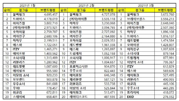 Top 30 Most Popular KPop Girl Group Brand Reputation Rankings from January to March 2021