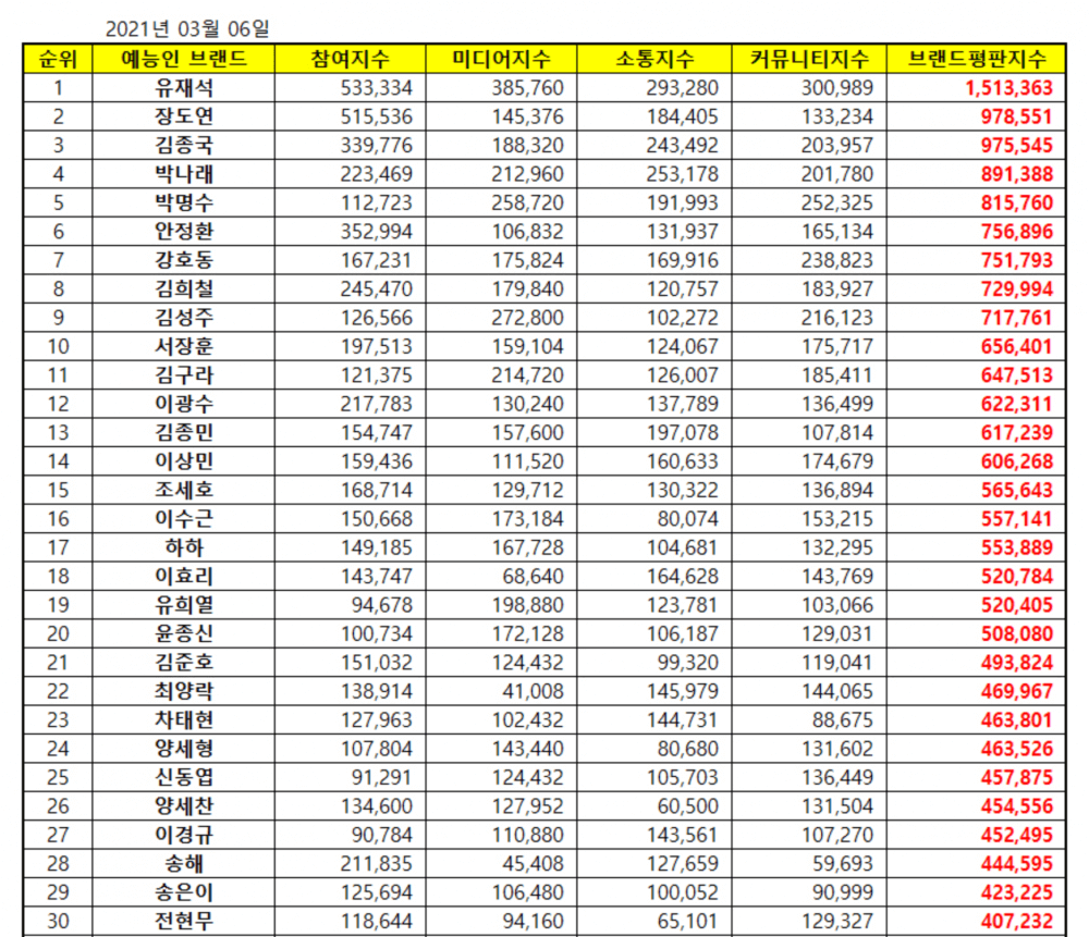 Top 30 most popular variety stars in March 2021