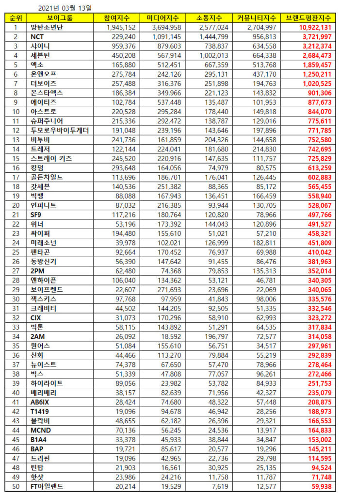 Top 50 KPop Boy Group Popularity & Brand Reputation Rankings in March 2021.