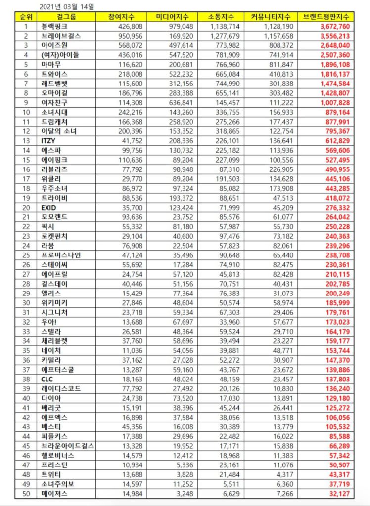 Top 50 KPop Girl Group Popularity & Brand Reputation Rankings in March 2021.
