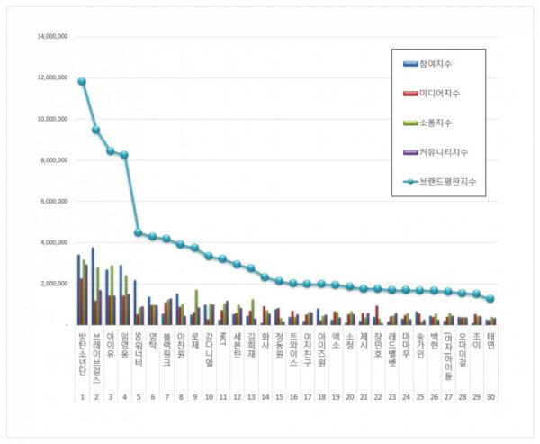 BTS, Brave Girls, & IU Lead April Most Popular Korean Singer Brand ...