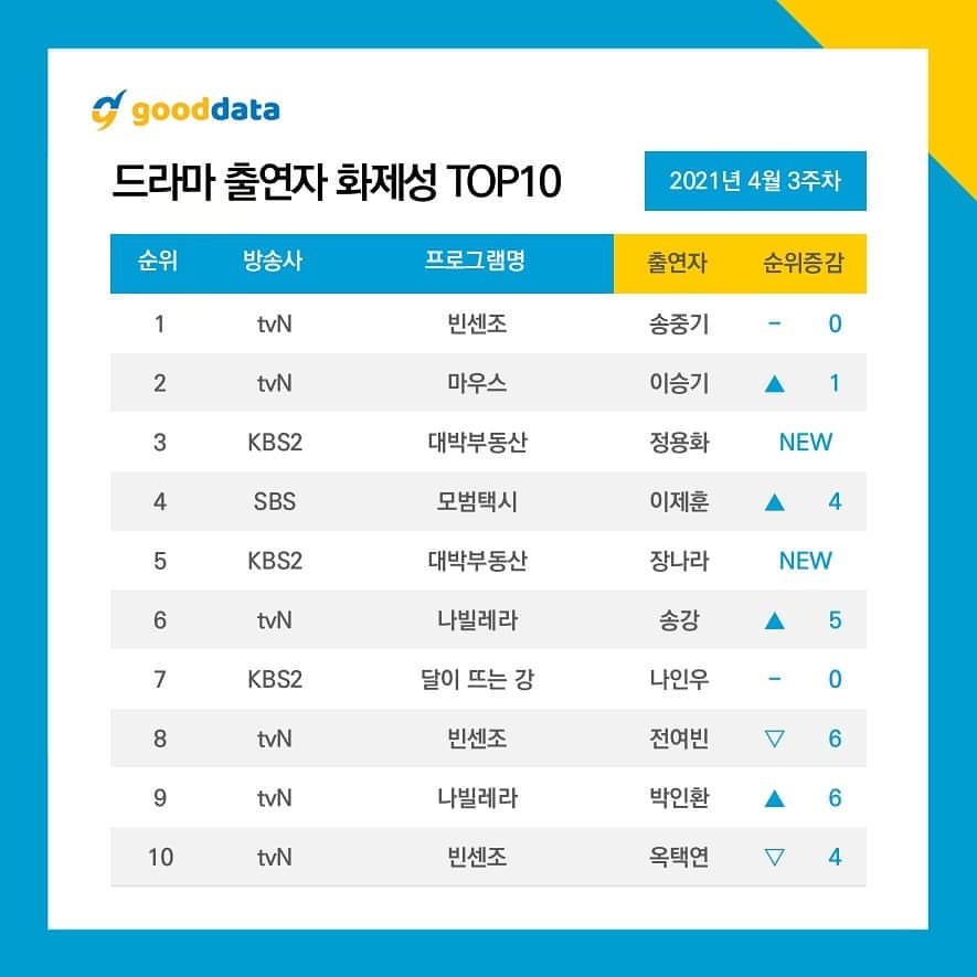 April Korean drama actors buzzworthy rankings.