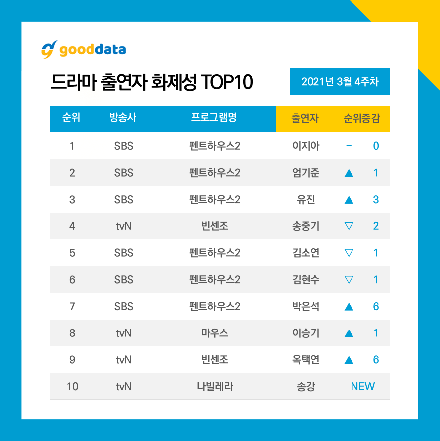 Ok Taecyeon (Vincenzo) rose to No.9, while Song Kang (Navillera) enters No.10 for the most actor talked about on week 4th March.