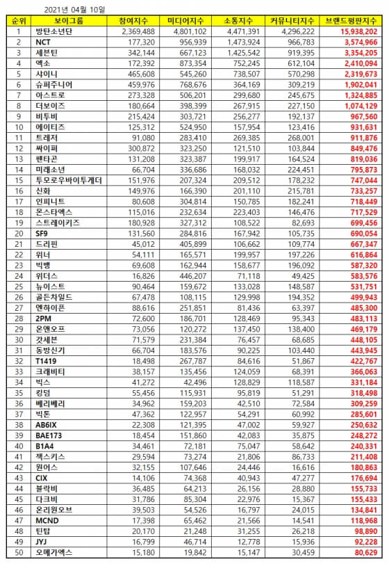 Top 50 KPop Boy Group Brand Reputation Rankings in March 2021.