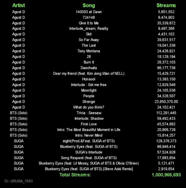 BTS Suga Hits 1 Billion Streams & Voted as The Album of The Year - KpopPost