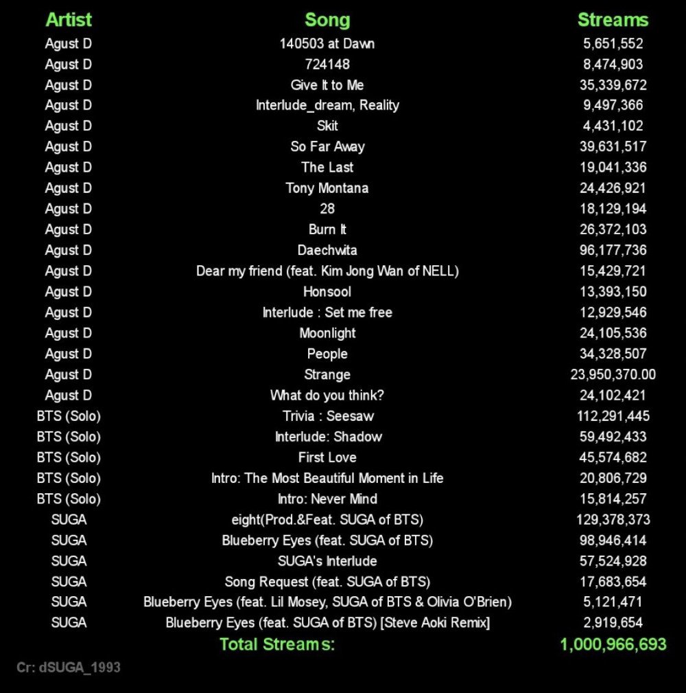 BTS Suga AgustD 1 biliion streams on Spotify