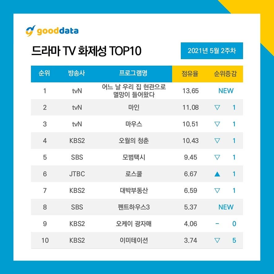 May 2nd Weekly Top 10 Most Popular Korean Dramas by Good Data Corporation.