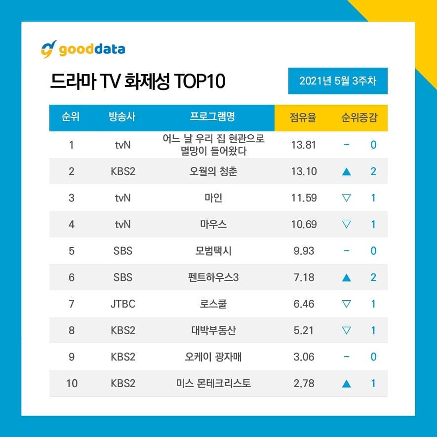10 Most Popular Korean Dramas in the 3rd Week of May 2021 by Good Data Corporation.