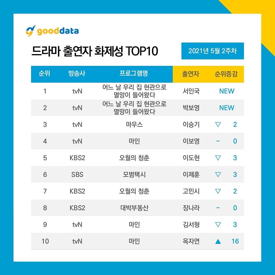 May 2nd Weekly Top 10 Most Popular Casts by Good Data Corporation.