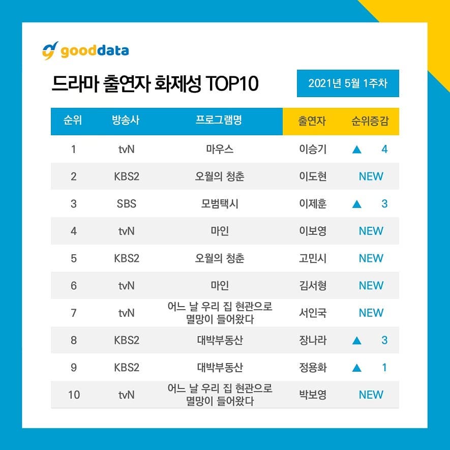 May 1st Popular Korean Actors Rankings