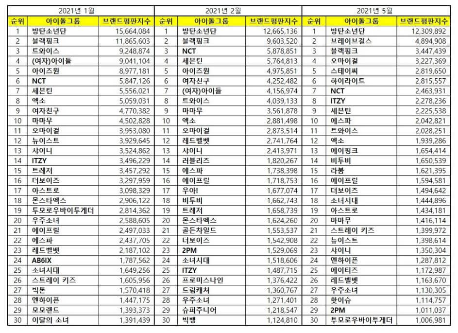 Top 30 KPop Idol Group Brand Reputation Rankings from January - May 2021.