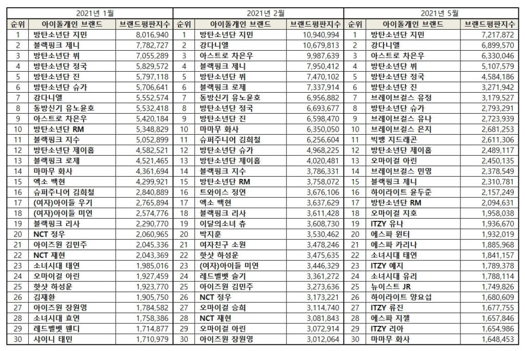 Top 30 Kpop idol individuals in January, February, and May 2021.