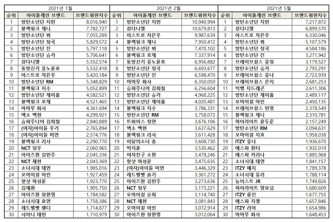 May 2021 Most Popular Kpop Idol Individual Brand Reputation Ranking ...