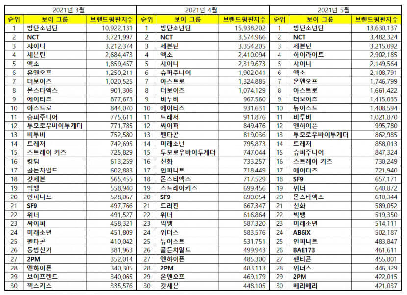 Top 20 Most Popular KPop Boy Groups Brand Reputation Rankings March-May 2021.